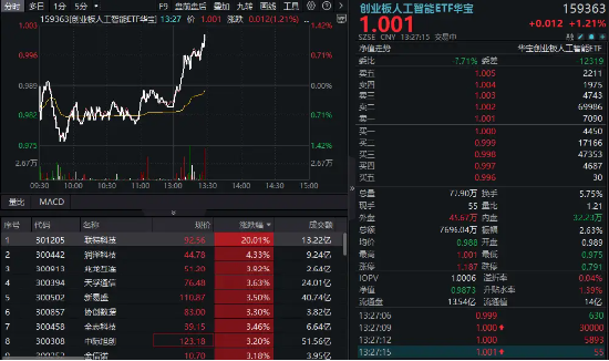 按月配资开户 创业板人工智能, 急速翻红冲高1%! CPO概念股集体走强, 联特科技20CM涨停, 新易盛逼近历史高点!